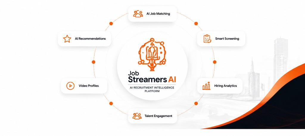 Job Streamers AI ecosystem — AI job matching, screening, analytics, and talent engagement